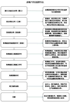 房地产人应该知道的:房地产开发的基本流程