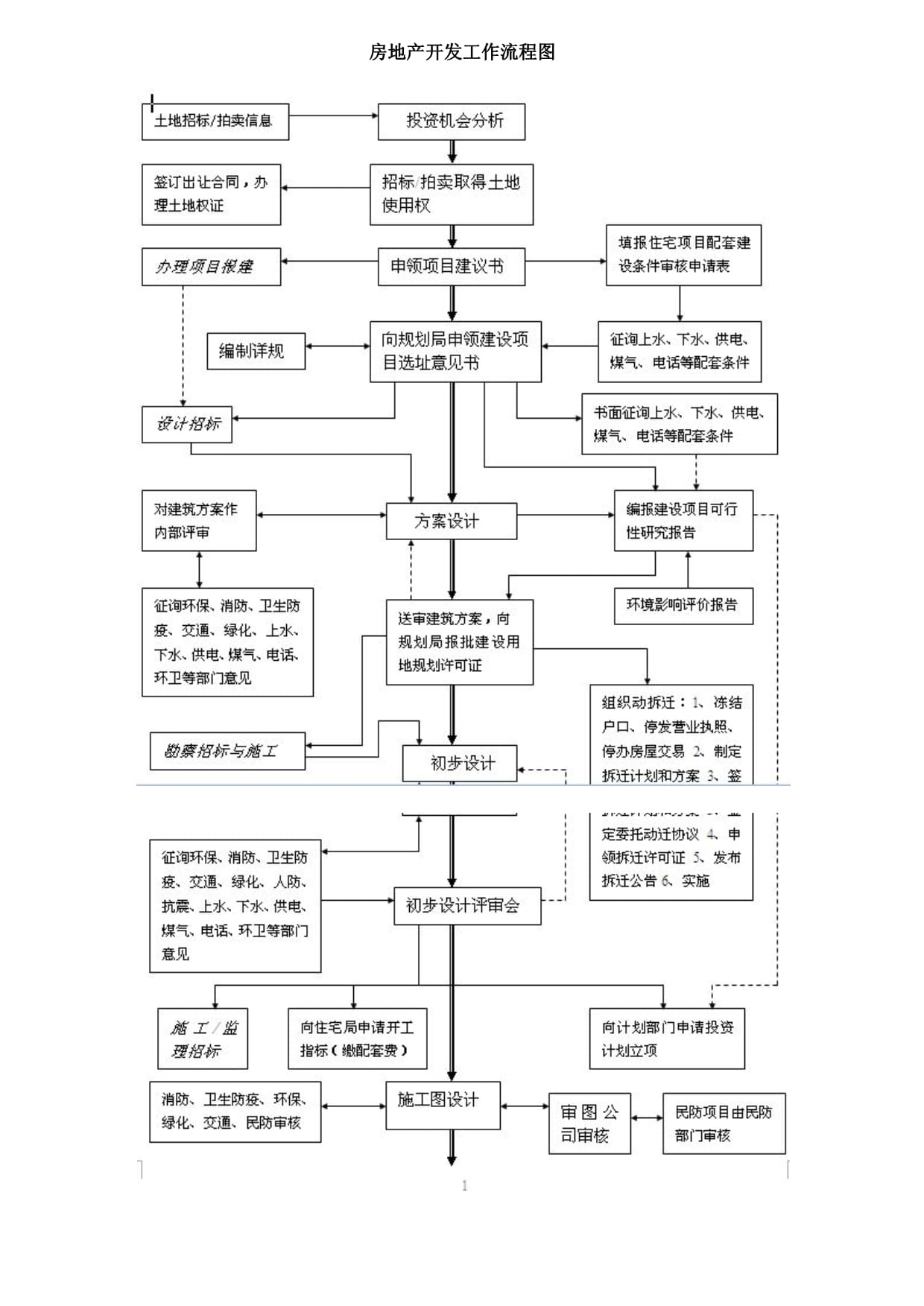 房地产开发工作流程图参考
