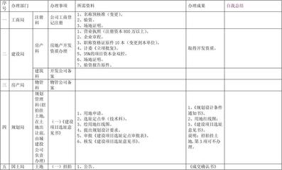 房地产开发前期工作流程一览表1